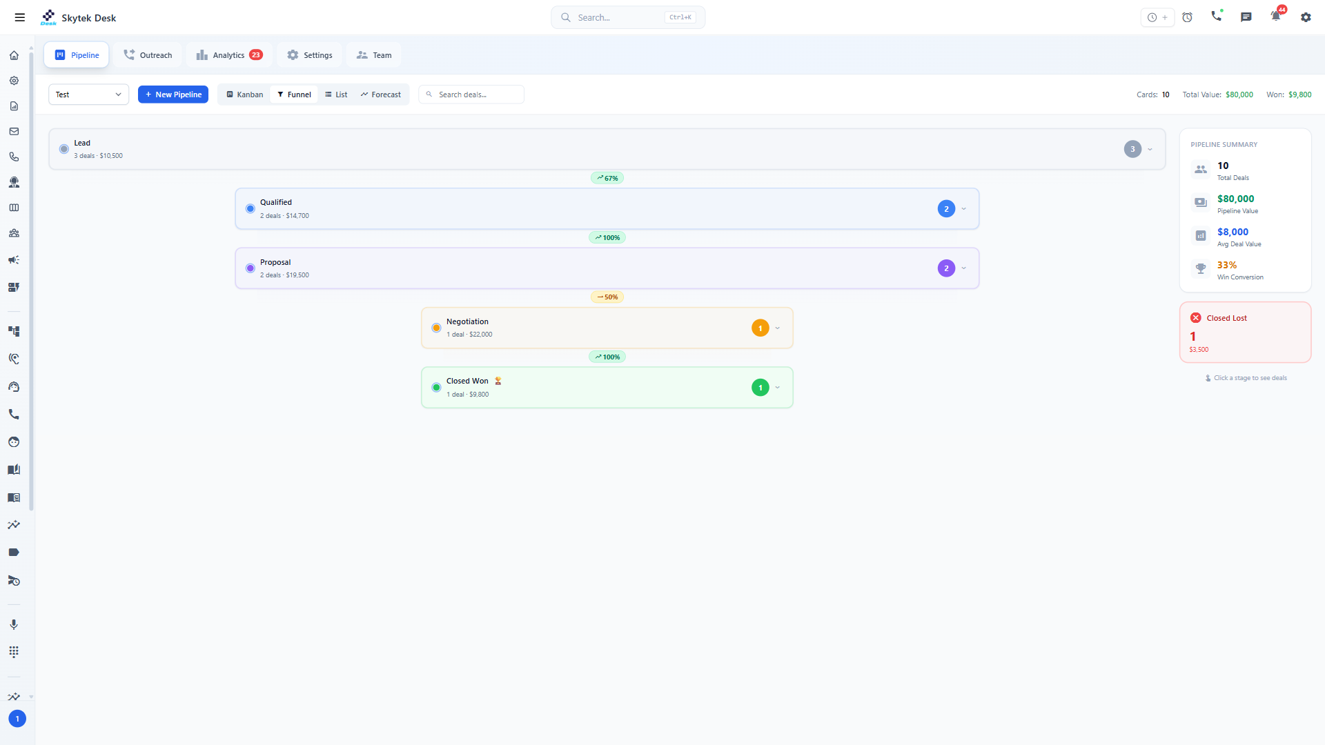 Skytek Desk — Sales funnel with conversion rates